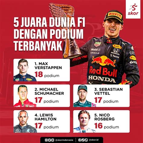 juara dunia f1 terbanyak Max Verstappen adalah pemenang Grand Prix termuda; dia berusia 18 tahun